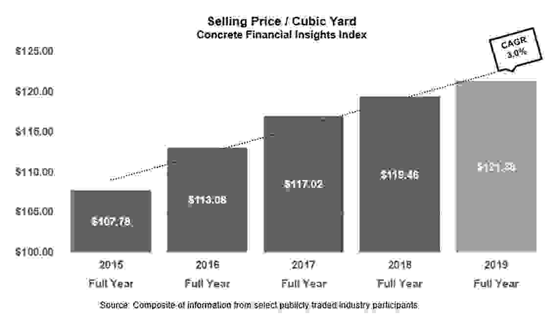 US Concrete Industry Data Concrete Financial Insights